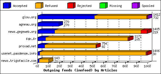 Outgoing feeds (innfeed) by Articles