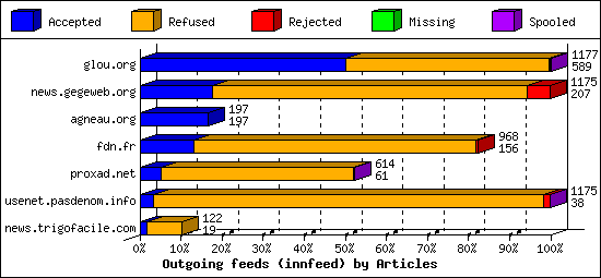 Outgoing feeds (innfeed) by Articles