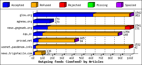 Outgoing feeds (innfeed) by Articles
