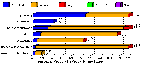 Outgoing feeds (innfeed) by Articles