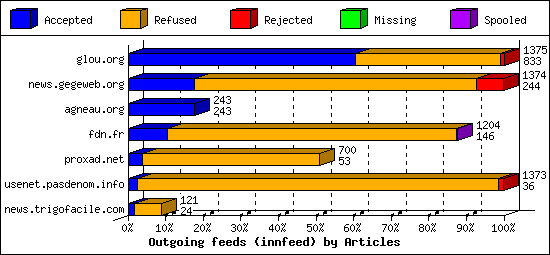 Outgoing feeds (innfeed) by Articles