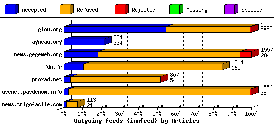 Outgoing feeds (innfeed) by Articles