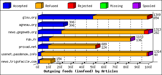 Outgoing feeds (innfeed) by Articles