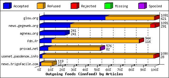 Outgoing feeds (innfeed) by Articles