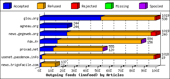 Outgoing feeds (innfeed) by Articles