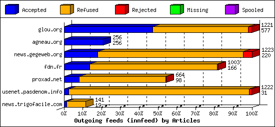 Outgoing feeds (innfeed) by Articles