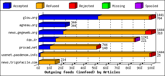 Outgoing feeds (innfeed) by Articles