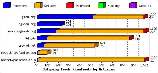 Outgoing feeds (innfeed) by Articles