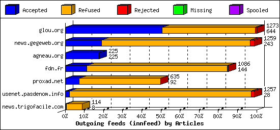 Outgoing feeds (innfeed) by Articles