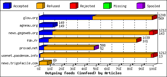 Outgoing feeds (innfeed) by Articles