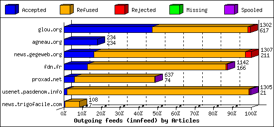 Outgoing feeds (innfeed) by Articles