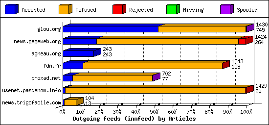 Outgoing feeds (innfeed) by Articles