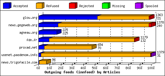 Outgoing feeds (innfeed) by Articles