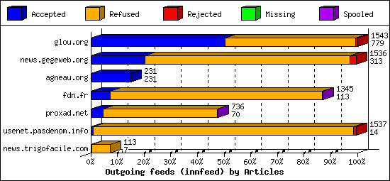 Outgoing feeds (innfeed) by Articles