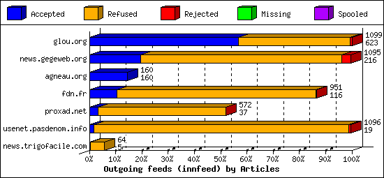 Outgoing feeds (innfeed) by Articles