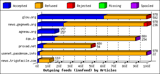 Outgoing feeds (innfeed) by Articles