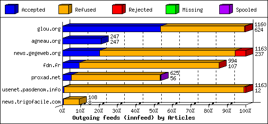 Outgoing feeds (innfeed) by Articles