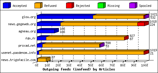 Outgoing feeds (innfeed) by Articles