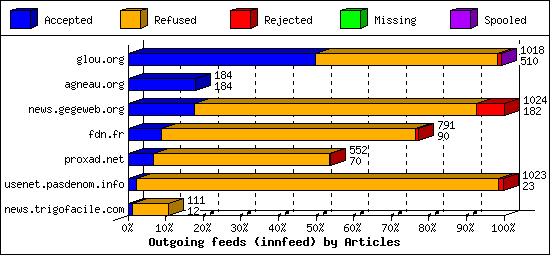 Outgoing feeds (innfeed) by Articles