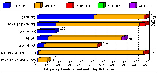 Outgoing feeds (innfeed) by Articles