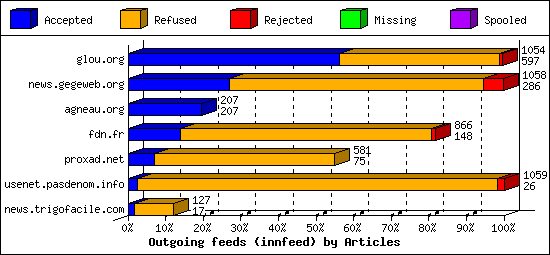 Outgoing feeds (innfeed) by Articles