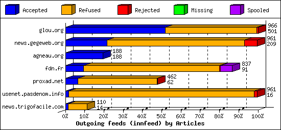 Outgoing feeds (innfeed) by Articles