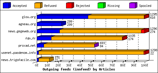 Outgoing feeds (innfeed) by Articles