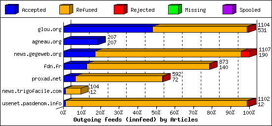 Outgoing feeds (innfeed) by Articles
