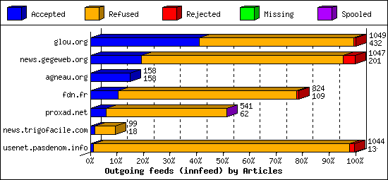 Outgoing feeds (innfeed) by Articles