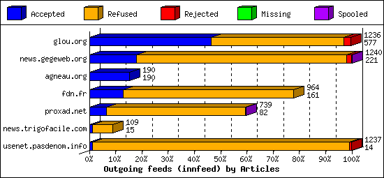 Outgoing feeds (innfeed) by Articles