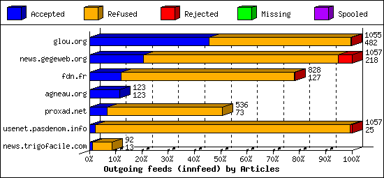 Outgoing feeds (innfeed) by Articles