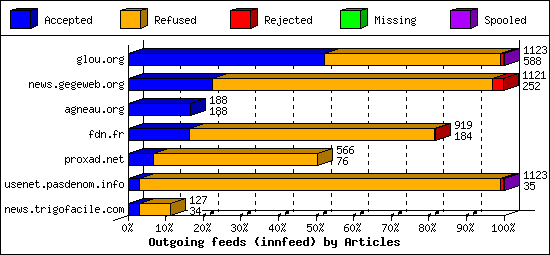 Outgoing feeds (innfeed) by Articles