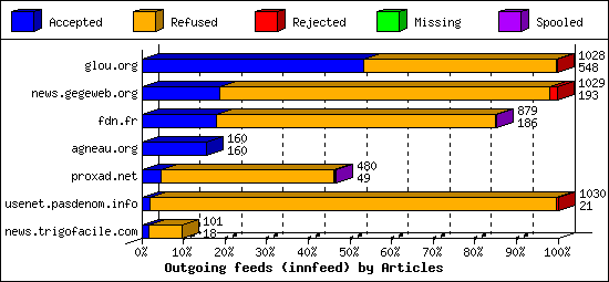 Outgoing feeds (innfeed) by Articles