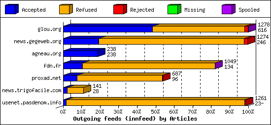 Outgoing feeds (innfeed) by Articles