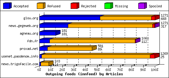 Outgoing feeds (innfeed) by Articles
