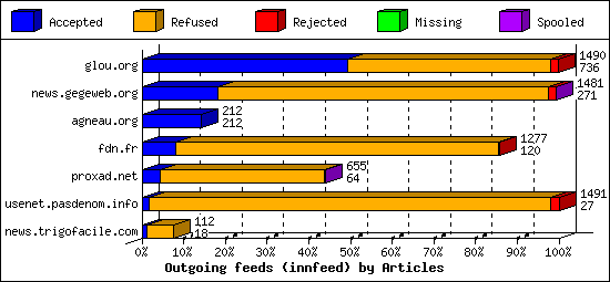 Outgoing feeds (innfeed) by Articles
