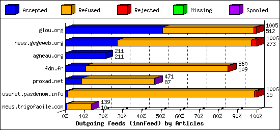 Outgoing feeds (innfeed) by Articles