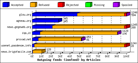Outgoing feeds (innfeed) by Articles