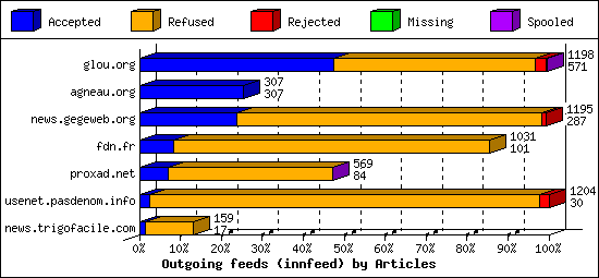 Outgoing feeds (innfeed) by Articles