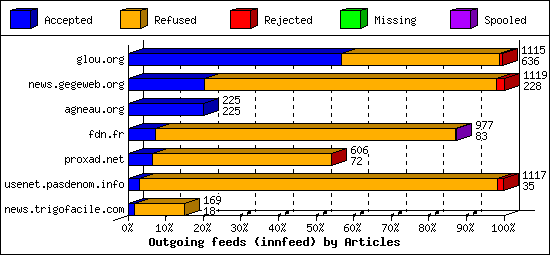 Outgoing feeds (innfeed) by Articles