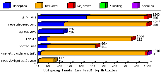 Outgoing feeds (innfeed) by Articles