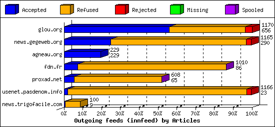 Outgoing feeds (innfeed) by Articles