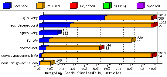 Outgoing feeds (innfeed) by Articles