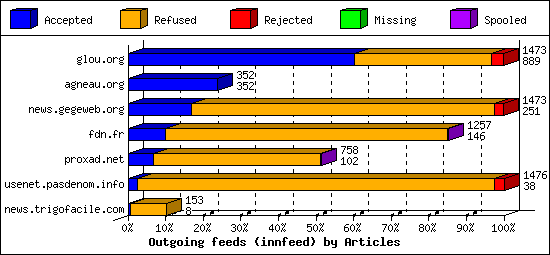 Outgoing feeds (innfeed) by Articles
