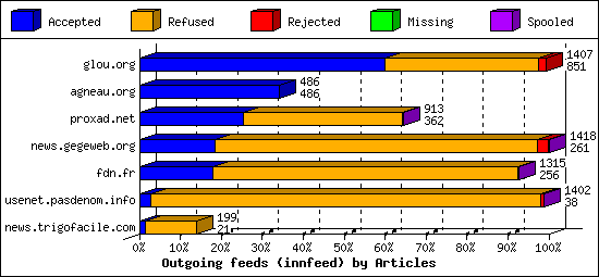 Outgoing feeds (innfeed) by Articles