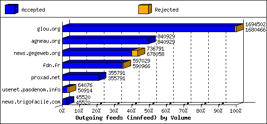 Outgoing feeds (innfeed) by Volume