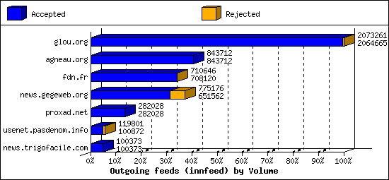 Outgoing feeds (innfeed) by Volume