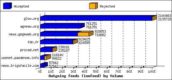Outgoing feeds (innfeed) by Volume