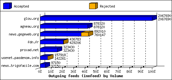 Outgoing feeds (innfeed) by Volume