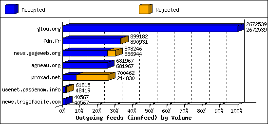 Outgoing feeds (innfeed) by Volume